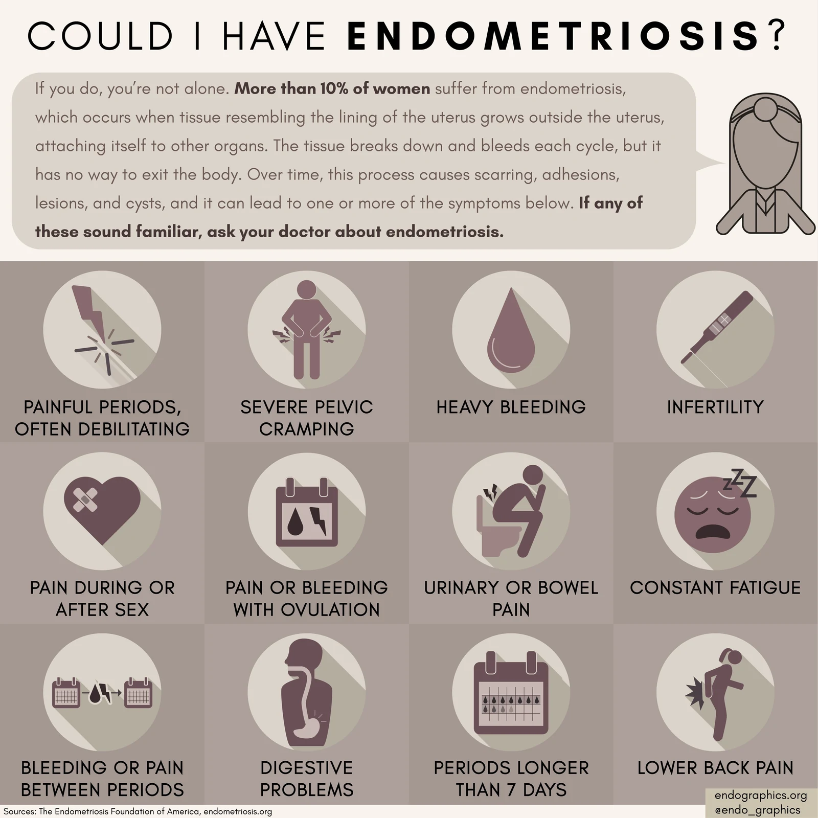 Infographic titled Could I have endometriosis? It lists twelve common symptoms: painful periods, severe pelvic cramping, heavy bleeding, infertility, pain during or after sex, pain or bleeding with ovulation, urinary or bowel pain, constant fatigue, bleeding or pain between periods, digestive problems, periods longer than 7 days, and lower back pain.
