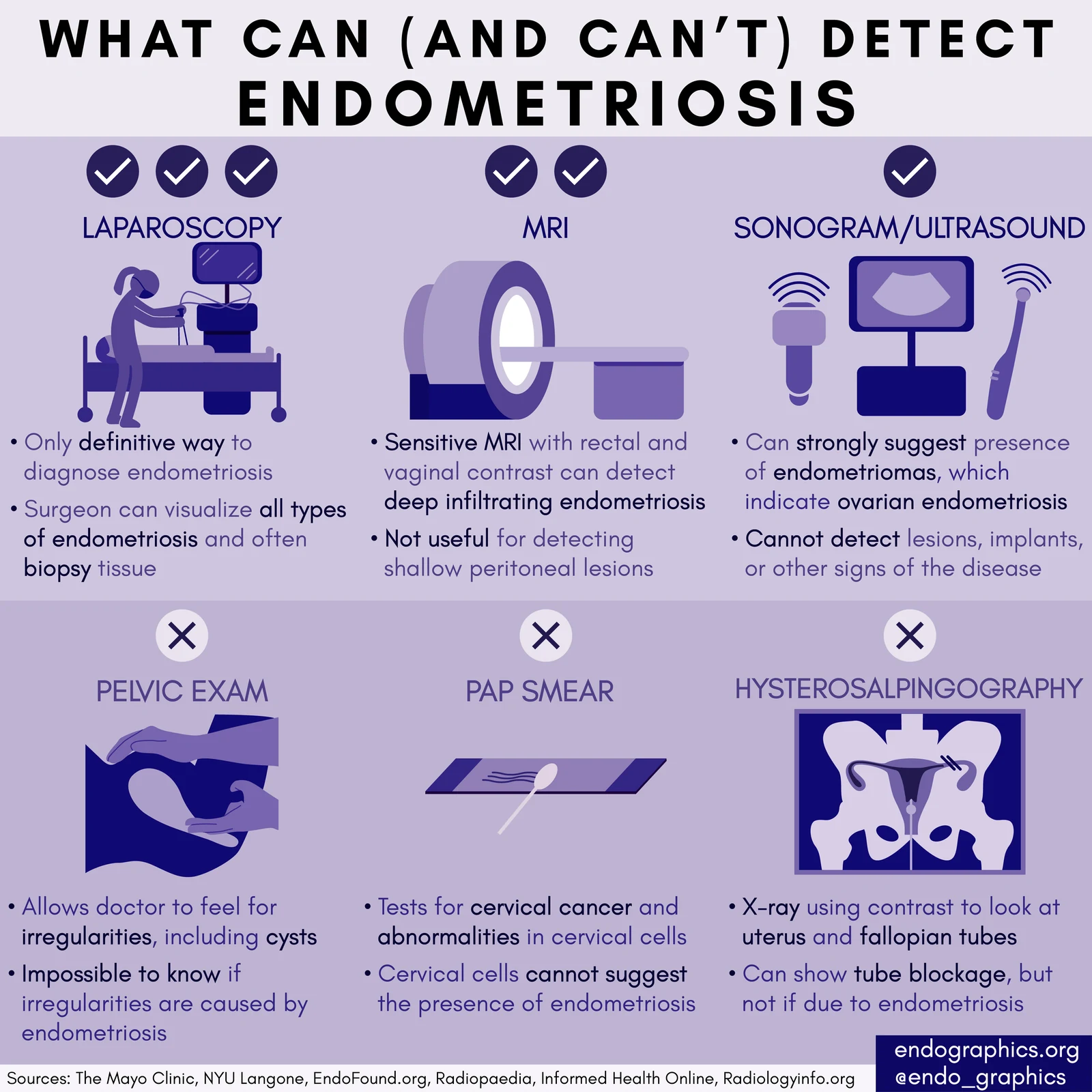 Infographic titled What can and can't detect endometriosis. Laparoscopy, MRI, and ultrasound can detect it to varying degrees. A pelvic exam, Pap smear, and hysterosalpingography cannot.