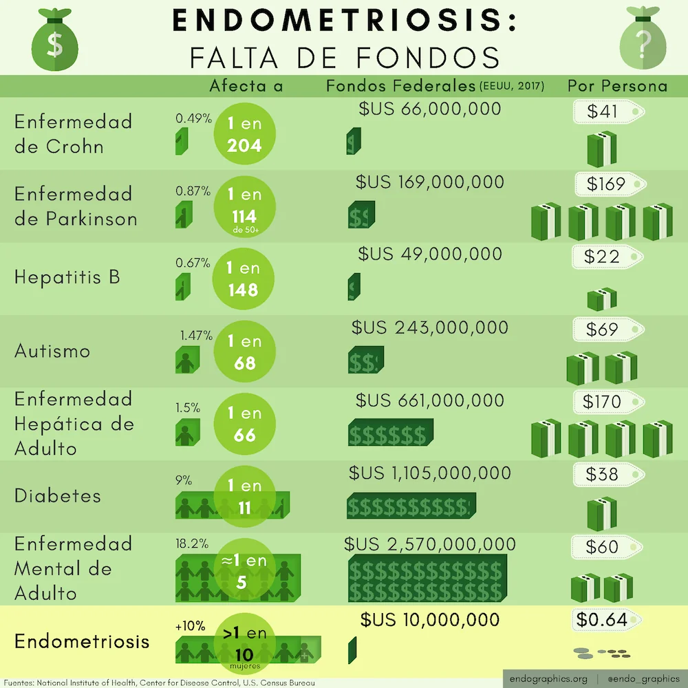 Endometriosis: falta de fondos. Infografía que compara los fondos federales de investigación de 2017 para varias enfermedades