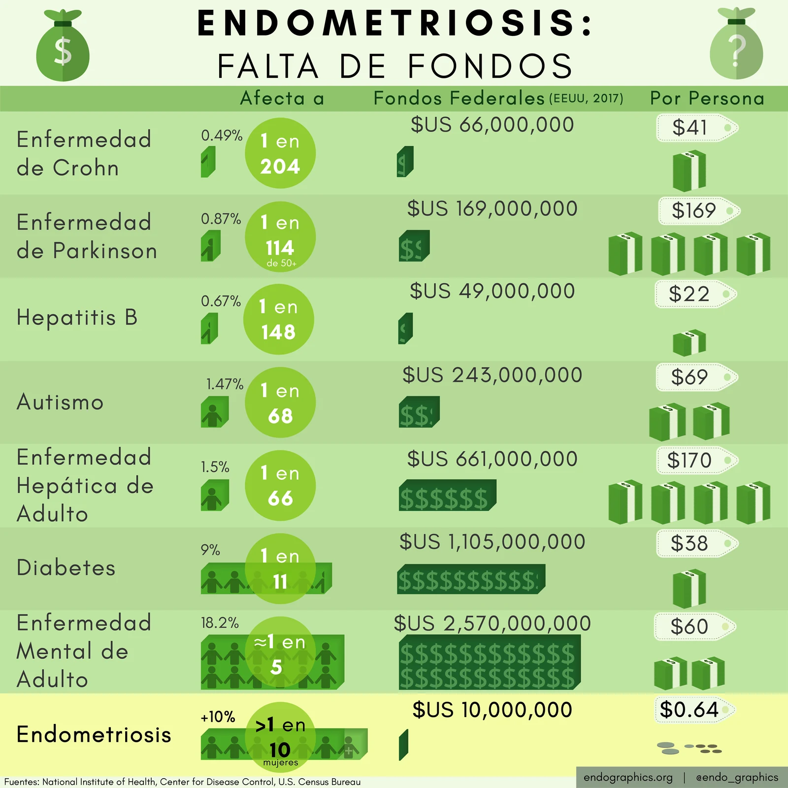 Infografía titulada Endometriosis: falta de fondos. Compara cuántas personas padecen varias enfermedades, sus fondos federales de investigación en 2017 y los fondos por persona. La endometriosis afecta a más de 1 de cada 10 mujeres y recibió $10,000,000, o $0.64 por persona.