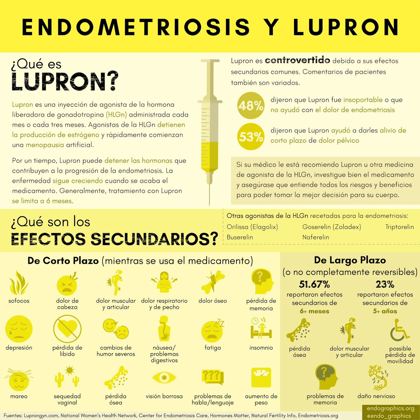 Infografía titulada Endometriosis y Lupron. Explica qué es Lupron, por qué es controvertido, otras medicinas agonistas de la HLGn y sus efectos secundarios a corto y largo plazo.