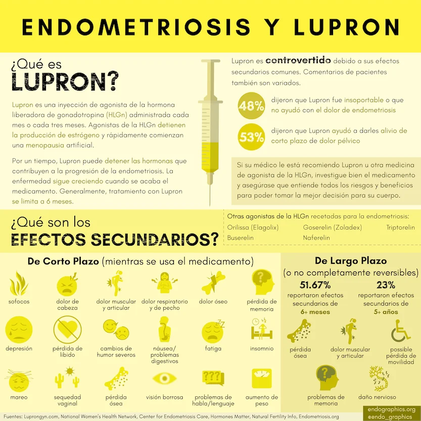 Endometriosis y Lupron. Infografía sobre qué es Lupron y sus efectos secundarios