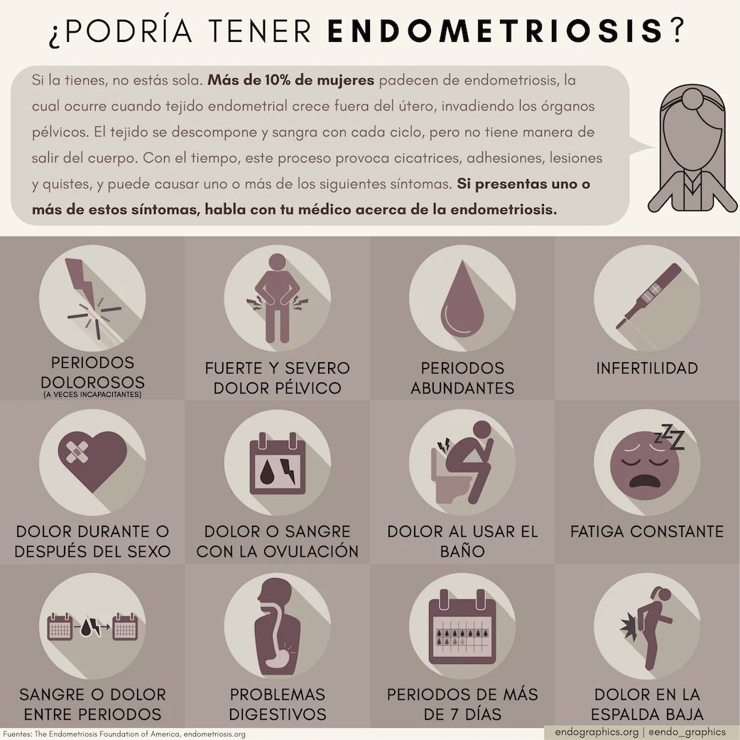 Infografía titulada ¿Podría tener endometriosis? Muestra doce síntomas comunes: periodos dolorosos, fuerte y severo dolor pélvico, periodos abundantes, infertilidad, dolor durante o después del sexo, dolor o sangre con la ovulación, dolor al usar el baño, fatiga constante, sangre o dolor entre periodos, problemas digestivos, periodos de más de 7 días y dolor en la espalda baja.