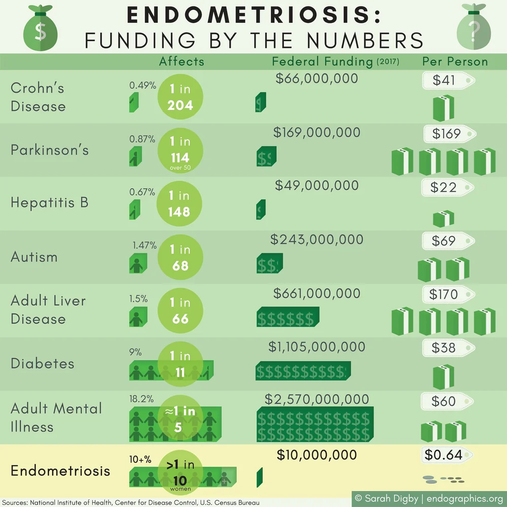 Endometriosis: funding by the numbers. Infographic comparing 2017 federal research funding for several conditions