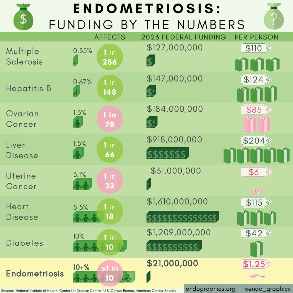 Endometriosis: funding by the numbers. Infographic comparing 2023 federal research funding for several conditions